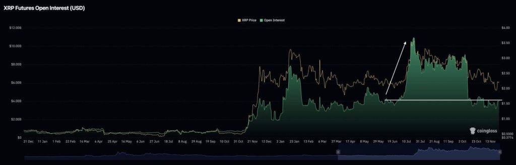 อนาคตของ XRP และความสนใจในการเปิดตำแหน่ง 28-11-2025
