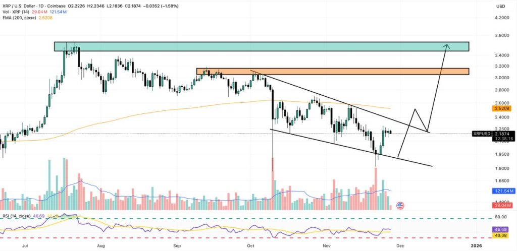 กราฟแสดงการเปรียบเทียบ XRP กับดอลลาร์สหรัฐในหนึ่งวัน 28-11-2025