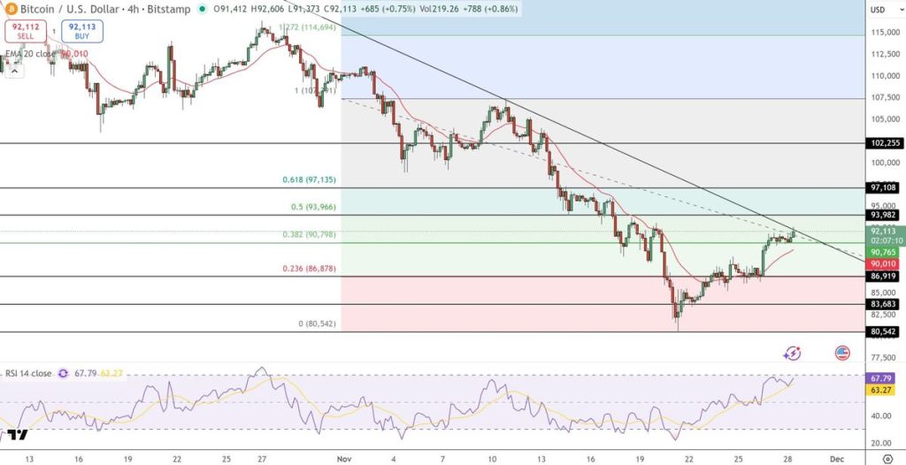 การคาดการณ์ราคา Bitcoin จาก Tradingview ที่น่าสนใจ 28-11-2025