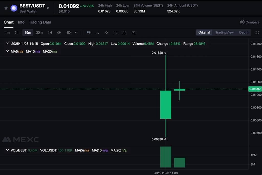 ราคา BEST Token พุ่งกว่า 74% หลังลิสต์บน MEXC