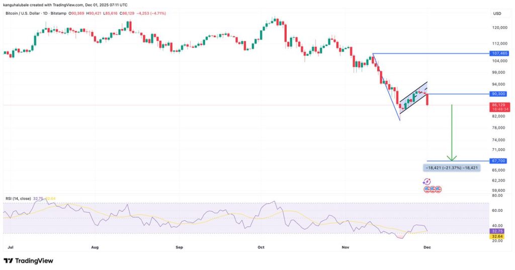 กราฟรายวันของ Bitcoin แสดงการเปลี่ยนแปลงราคา BTC/USD 01-12-2025