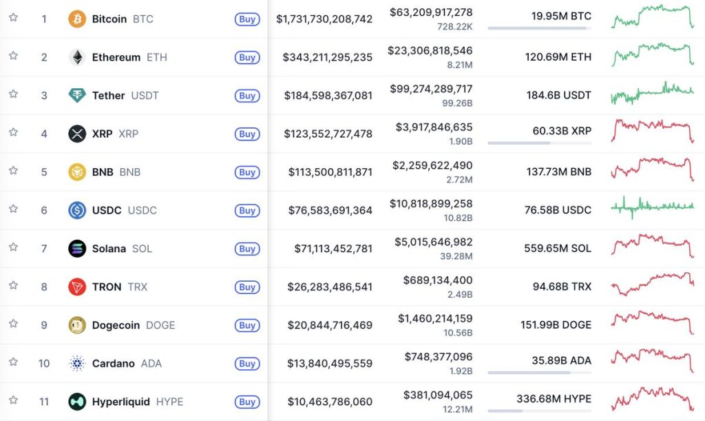 ราคา Crypto ตกทั้งตลาด นำโดย Bitcoin (BTC) และ Ethereum (ETH) 01-12-2025