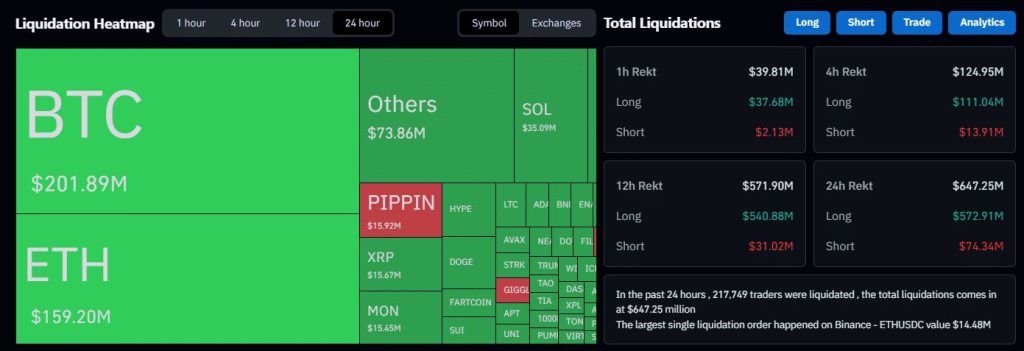 ข้อมูลการ Liquidation จาก CoinGlass 01-12-2025