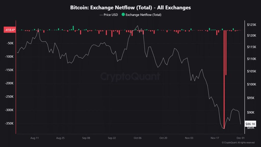 Exchange Netflow ของ Bitcoin ที่มา: CryptoQuant 01-12-2025