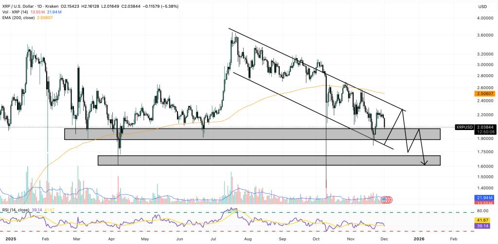 กราฟราคา XRP พร้อมโซนแนวรับและเส้นแนวโน้มขาลง