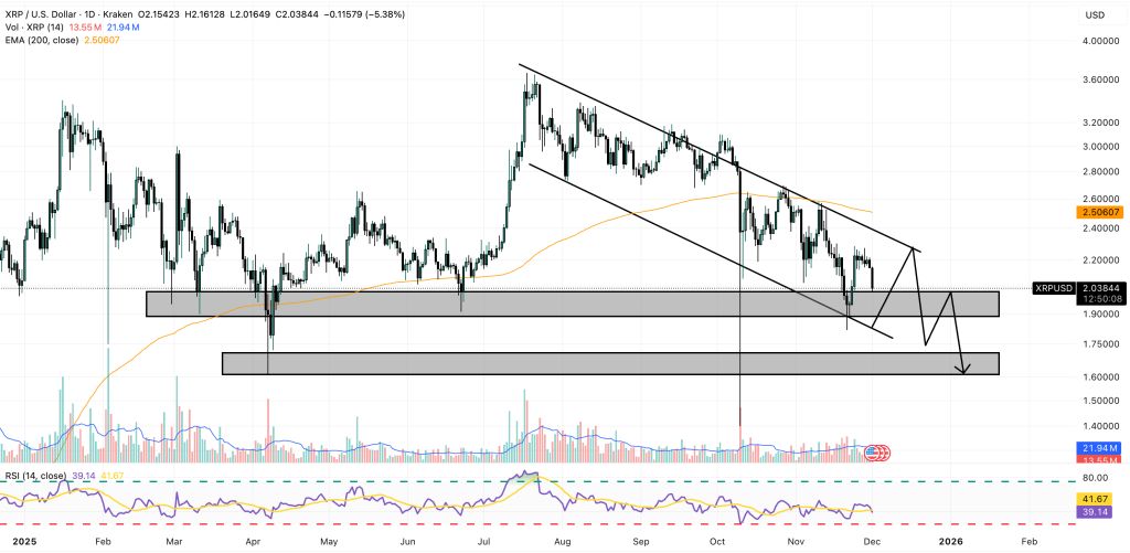 กราฟราคาของ XRP ต่อ USD ในปี 2025 02-12-2025