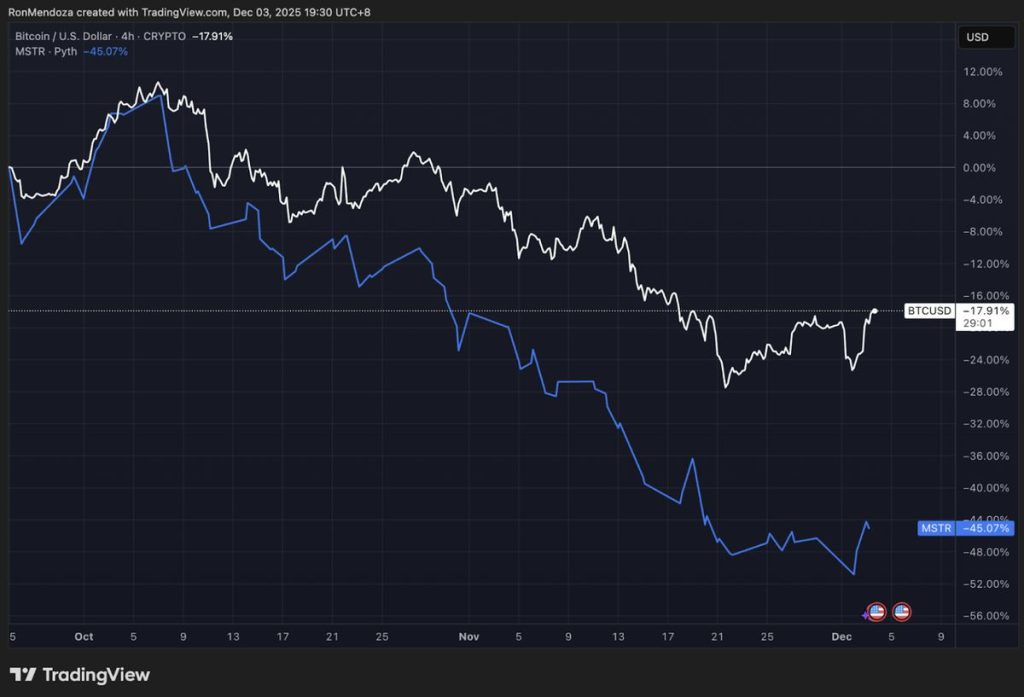 หุ้น MSTR ร่วงพร้อมราคา Bitcoin 03-12-2025