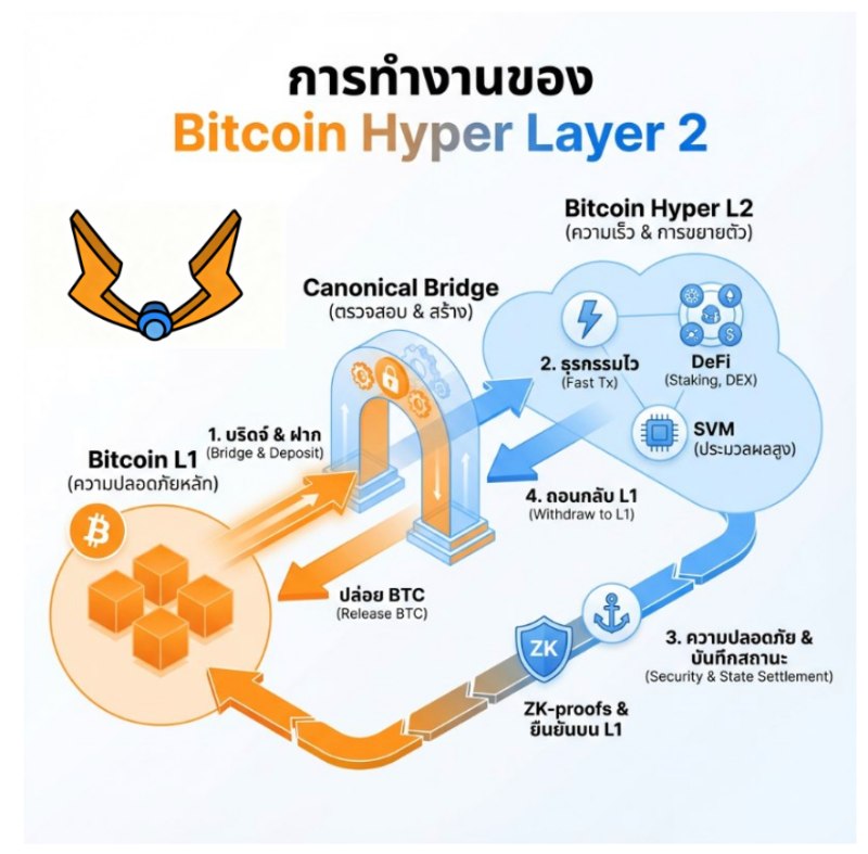 การทำงานของ Bitcoin Hyper Layer 2