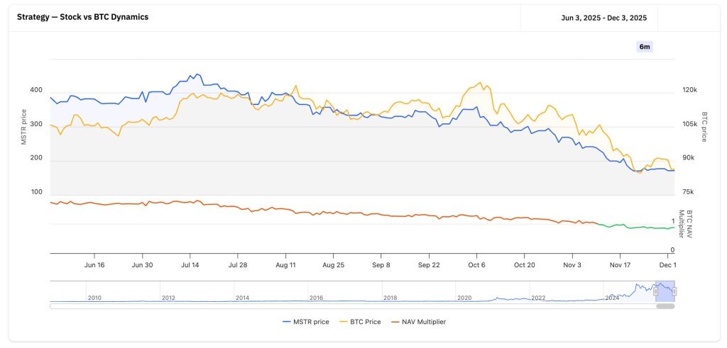 กราฟเปรียบเทียบหุ้นของบริษัท Strategy กับ BTC
