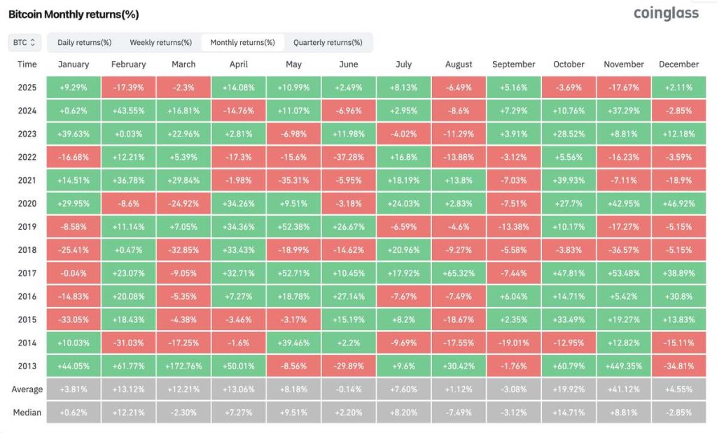 ผลตอบแทนในอดีตของ Bitcoin ที่น่าสนใจและมีความสำคัญ 05-12-2025