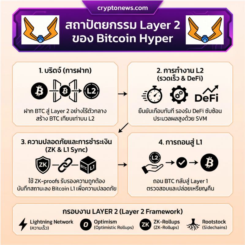 Infographic แสดงสถาปัตยกรรมการทำงานของ Bitcoin Hyper Layer 2