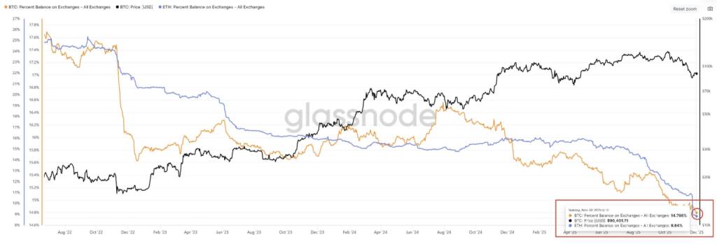 กราฟเส้น Ethereum แสดงการเปลี่ยนแปลงอุปทานเหรียญบนกระดานเทรด