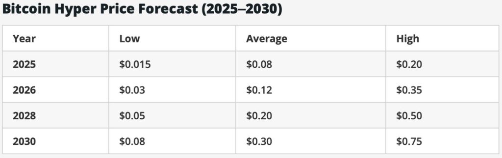 การคาดการณ์ราคา Bitcoin Hyper 10-12-2025