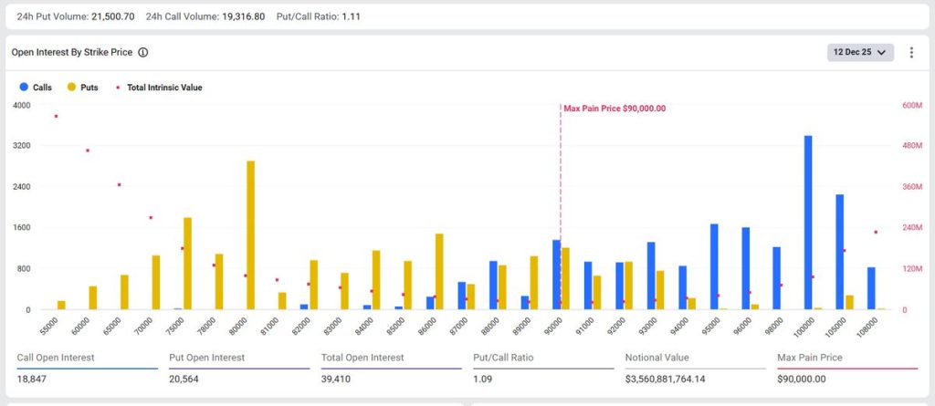 Bitcoin Options ที่กำลังจะหมดอายุวันศุกร์นี้ ที่มา: Deribit 11-12-2025
