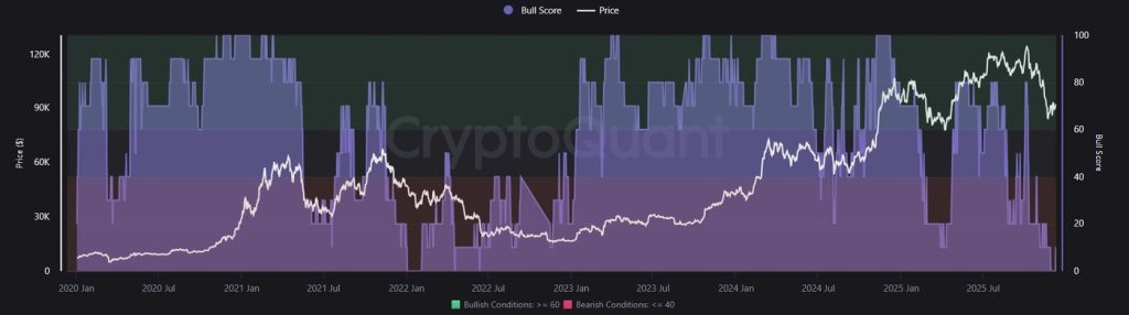 ดัชนี Bitcoin Bull Score จาก CryptoQuant 11-12-2025