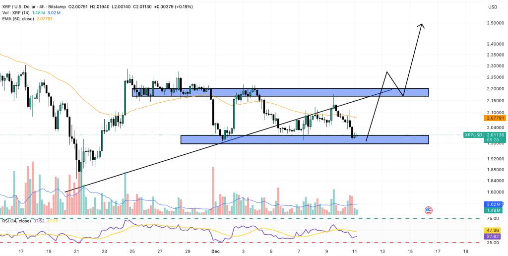 กราฟเทคนิคราคา XRP แสดงแนวรับแนวต้านและทิศทางราคา