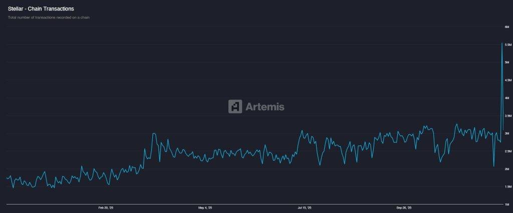 กราฟจำนวนธุรกรรมบนเครือข่าย Stellar จากข้อมูล Artemis