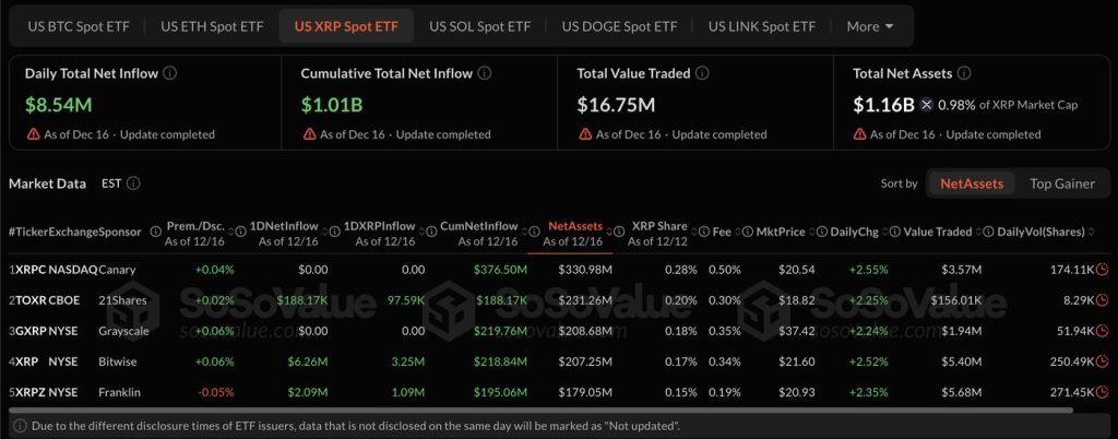 XRP ETF เงินไหลเข้าชนะกองทุน BTC และ ETH 17-12-2025