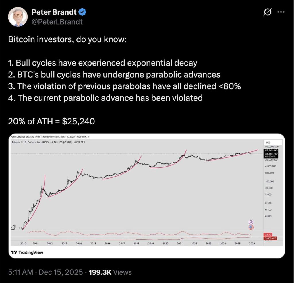 Peter Brandt เตือน Bitcoin อาจปรับฐานรุนแรง 18-12-2025