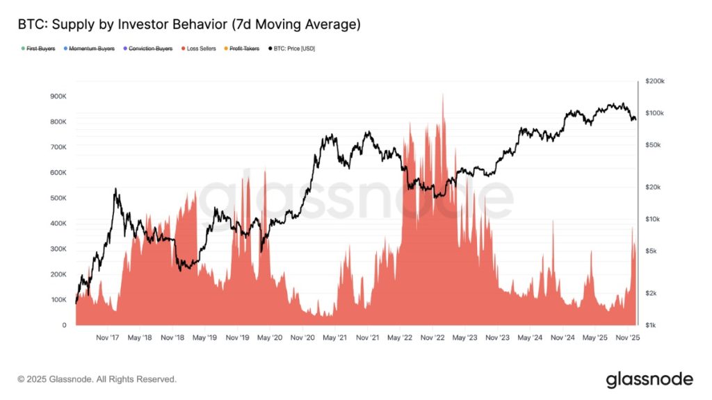 วิเคราะห์ Supply by Investor Behavior พบว่าเหรียญในมือกลุ่ม “Loss Sellers” เพิ่มขึ้นแตะราว 360,000 BTC