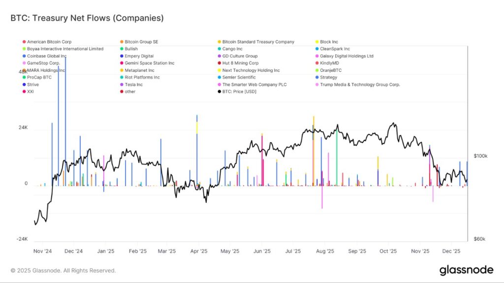 แรงซื้อจากบริษัทที่เข้าซื้อ Bitcoin ยังไม่สม่ำเสมอ พยุงตลาดไม่ได้