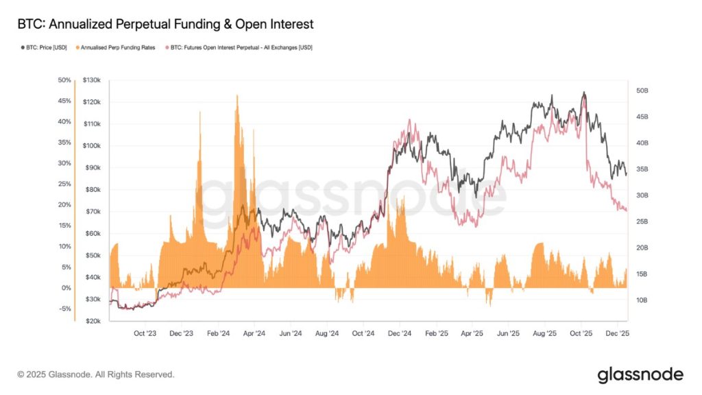 กราฟตลาด Futures BTC ส่งสัญญาณการลดความเสี่ยง (De-Risking) ต่อเนื่อง
