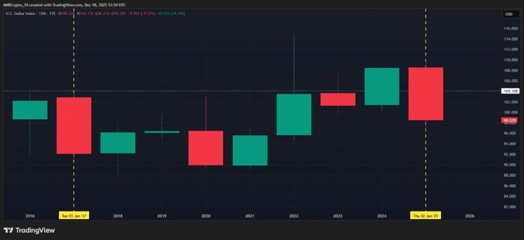 กราฟ DXY/USD แสดงแนวโน้มค่าเงินดอลลาร์ ที่มา: TradingView (DXY/USD)