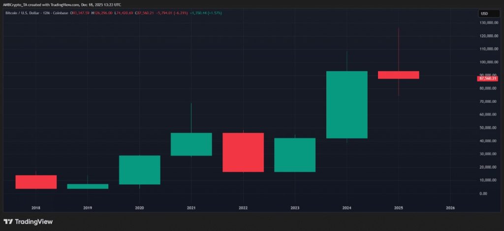 กราฟ BTC/USDT ที่มา: TradingView