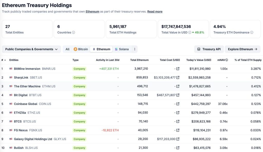 Ethereum Treasury Holdings 19-12-2025