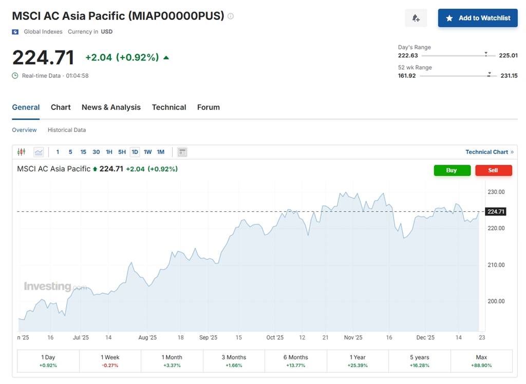 กราฟดัชนี MSCI Asia Pacific ปรับตัวเพิ่มขึ้นในกรอบรายวัน