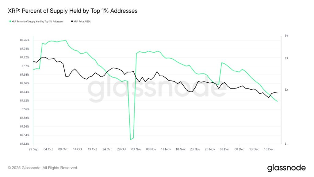 ข่าวสารล่าสุดเกี่ยวกับ XRP ในปี 2025 2025-12-22