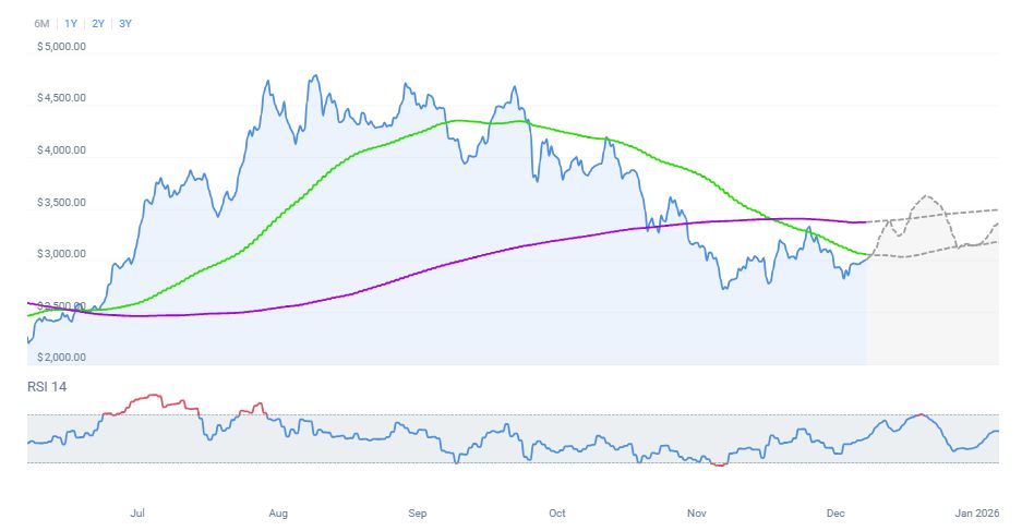 ภาพประกอบข่าว: Ethereum 12222508 22-12-2025