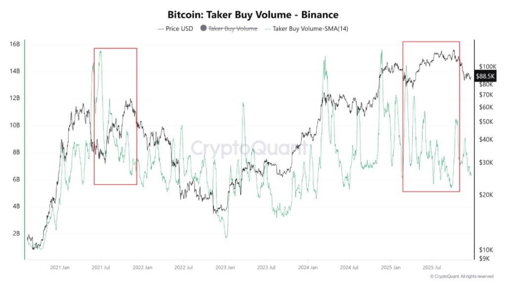 Taker Buy Volume ที่มา: CryptoQuant