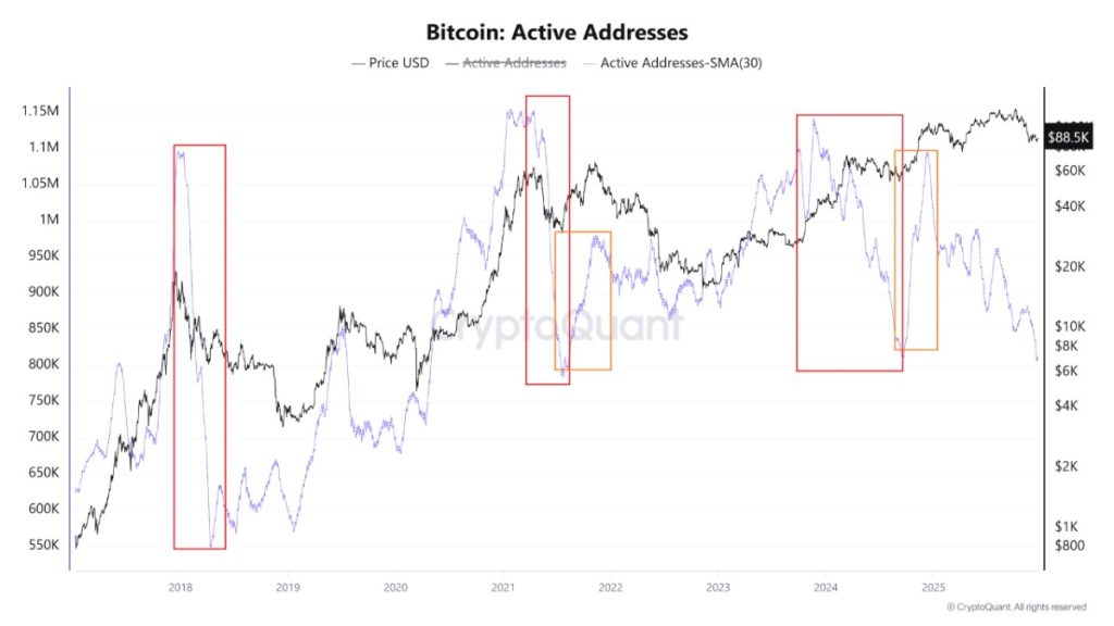 Active Addresses ของ Bitcoin ที่มา: CryptoQuant