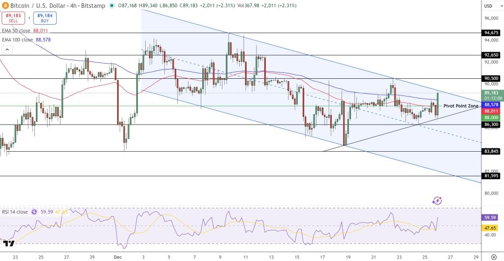 กราฟราคา Bitcoin 2025-12-26
