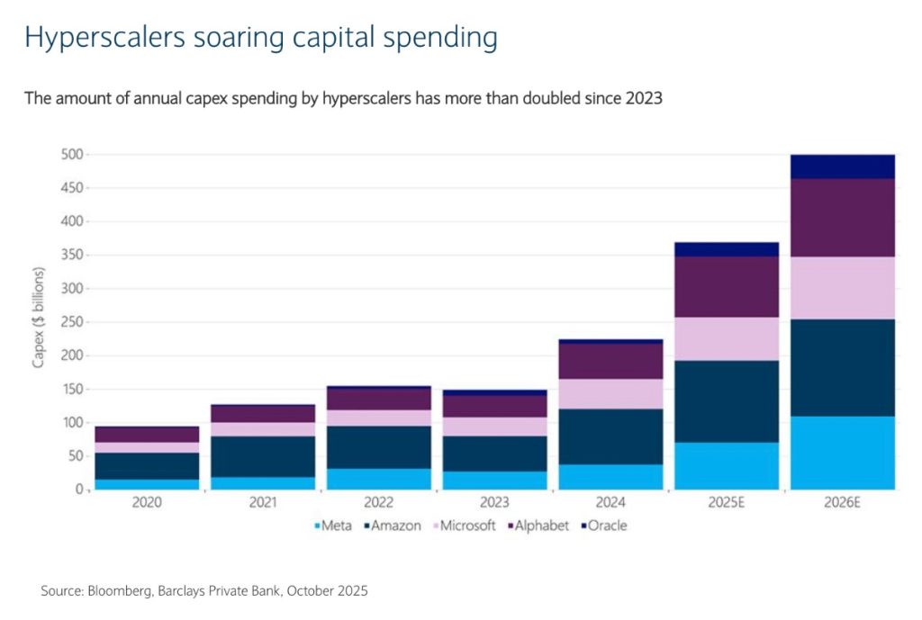 การใช้จ่ายด้านเงินทุนของผู้ให้บริการคลาวด์ขนาดใหญ่ ที่มา: Bloomberg