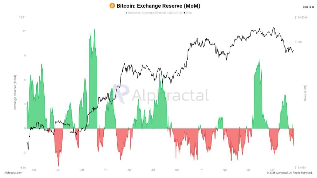 Bitcoin Exchange Reserve ที่มา: Alphractal