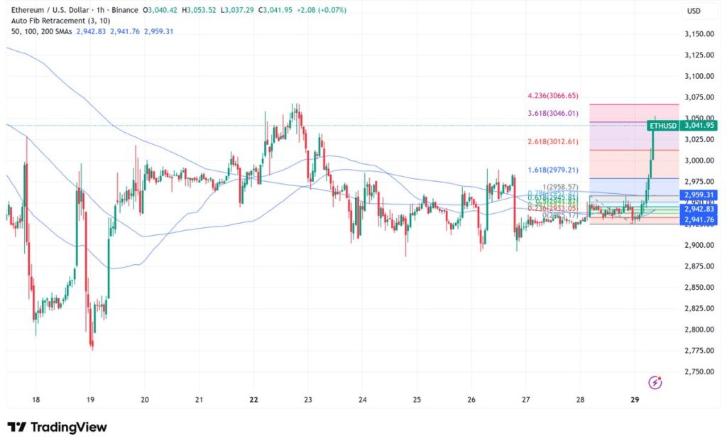 ภาพประกอบข่าว: Ethereum price analysis 29-12-2025