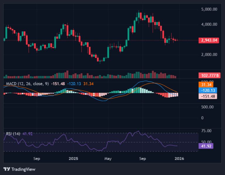 ภาพประกอบข่าว: Ethereum 123025076 30-12-2025