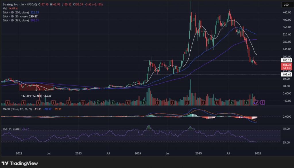 ราคาหุ้น Strategy ตก