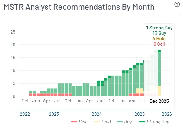 MSTR Analyst ที่มา: MarketBeat