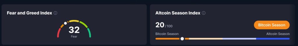 Fear & Greed Index และ Altcoin Season Index