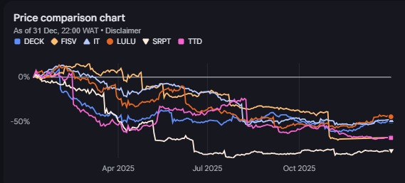 หุ้นหลายตัวประสบกับการขาดทุน ที่มา: Google Finance