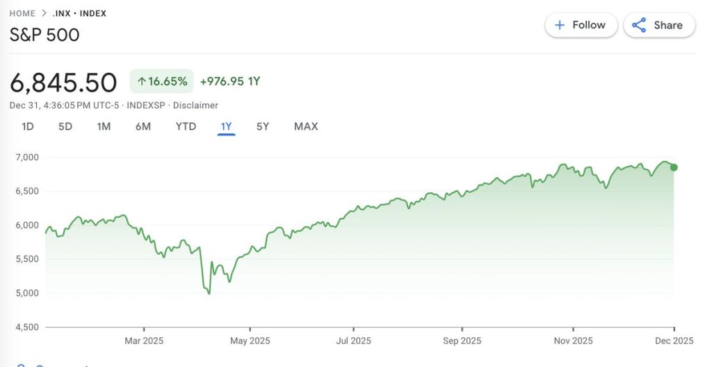 S&P 500 ปิดปีเป็นบวก 01-01-2026