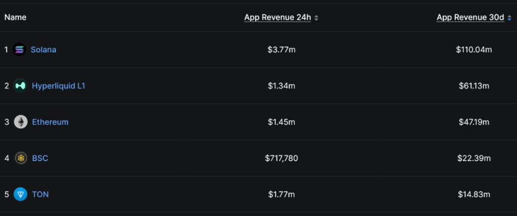 รายได้จากแอปพลิเคชันบนบล็อกเชนในช่วง 30 วันที่ผ่านมา - Solana เป็นตัวท็อป ที่มา: DeFiLlama