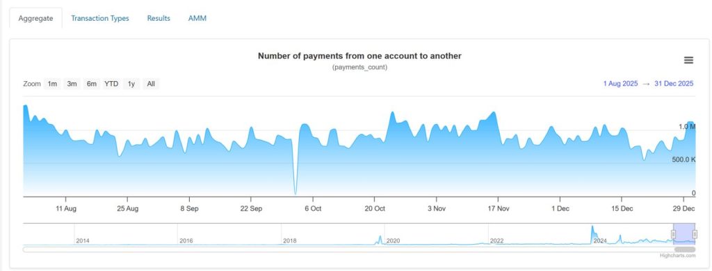 ภาพประกอบข่าว: Ledger Transactions Hit 5-Month 05-01-2026