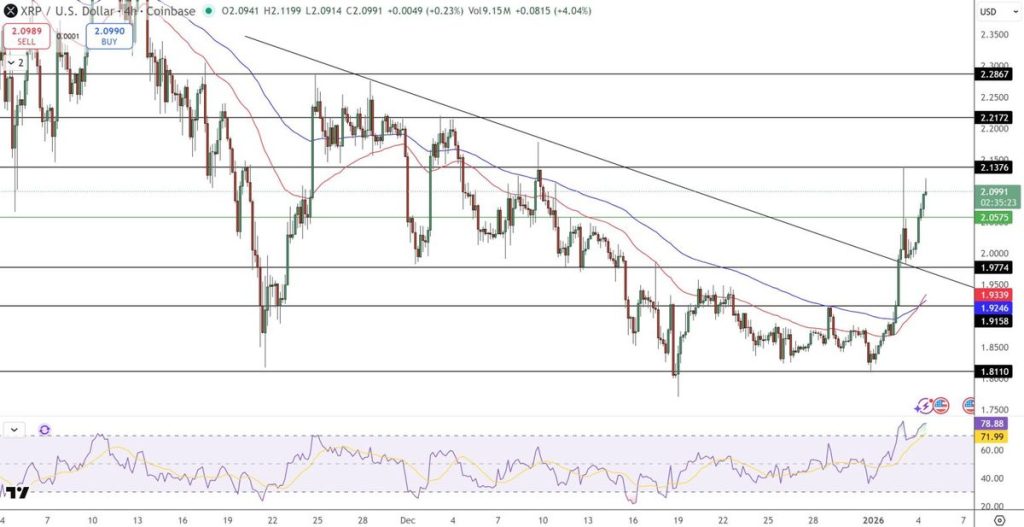 ภาพประกอบข่าว: XRP/USD Technical Analysis 05-01-2026