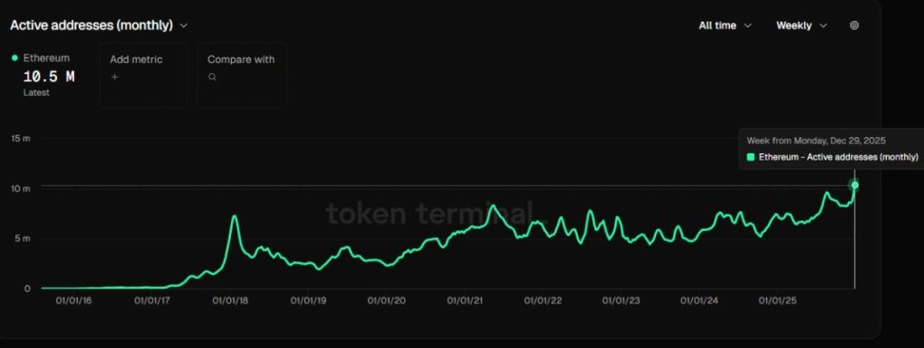 จำนวน address ที่ใช้งานรายเดือนสูงสุดในเดือนธันวาคม ที่มา: Token Terminal