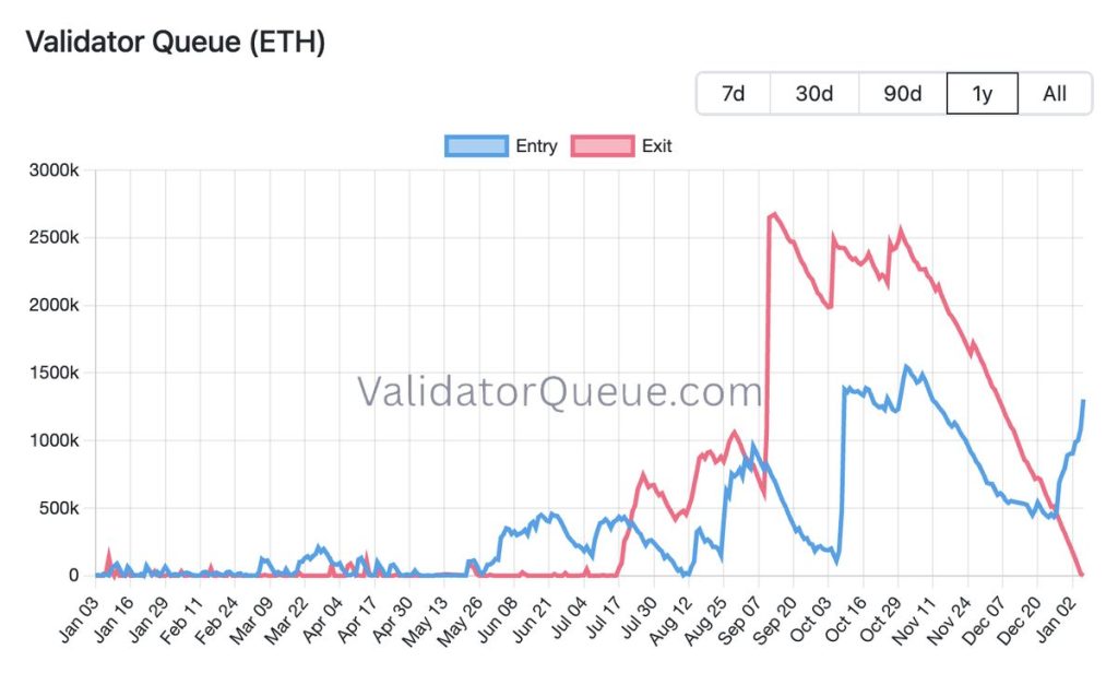 คิว Validator ของ Ethereum 06-01-2026