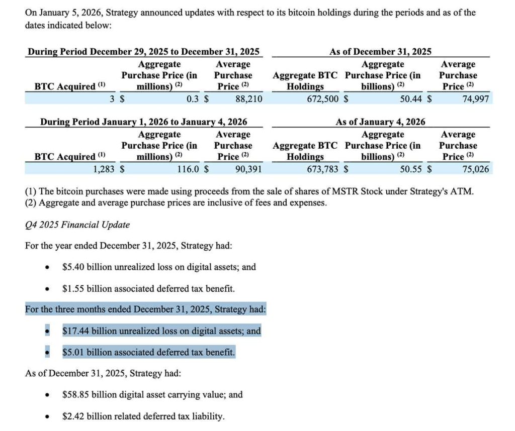 Strategy มีผลขาดทุนที่ยังไม่เกิดขึ้นจริงจาก Bitcoin